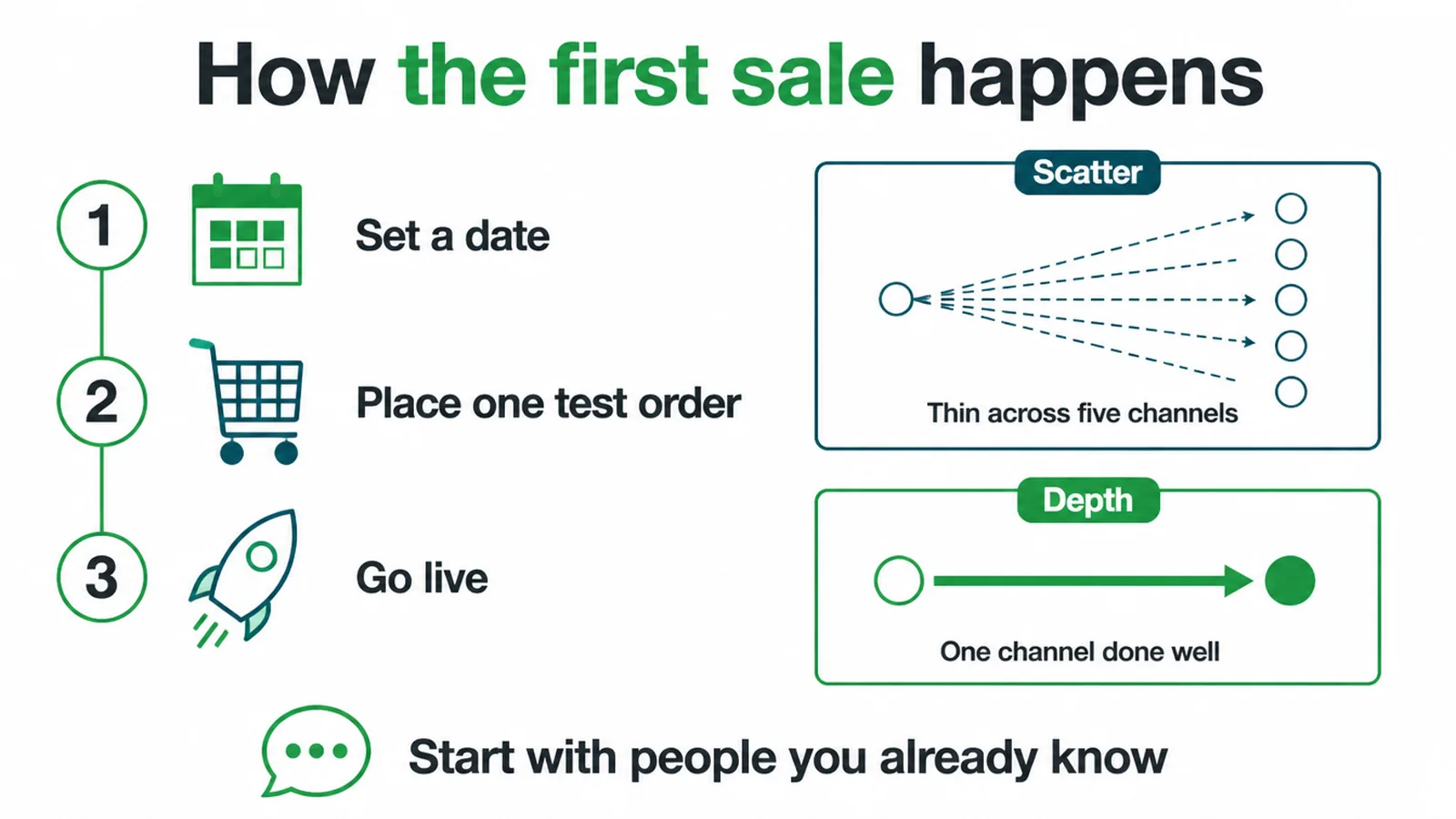 Launch plan showing three go live steps and why one traffic channel beats five.