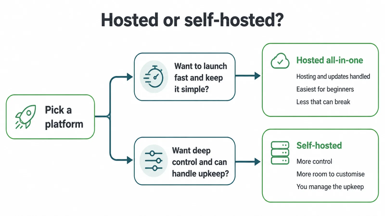 Decision tree helping you choose between a hosted all-in-one platform and self-hosted.