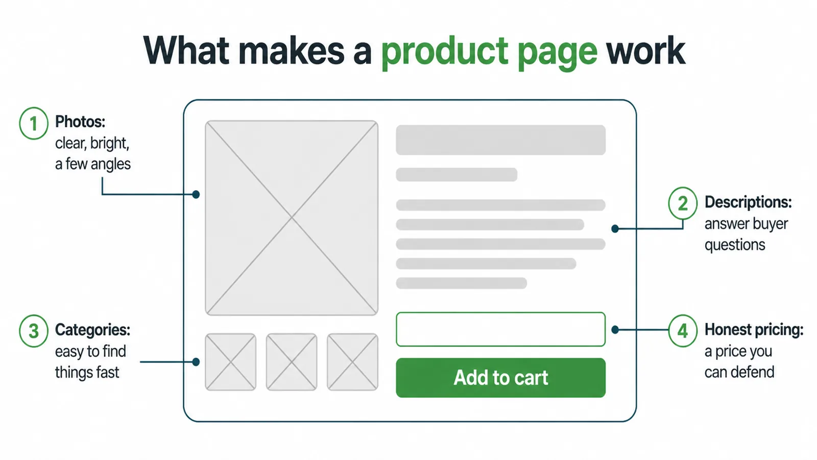 Wireframe of a product page with callouts for photos, descriptions, categories and pricing.