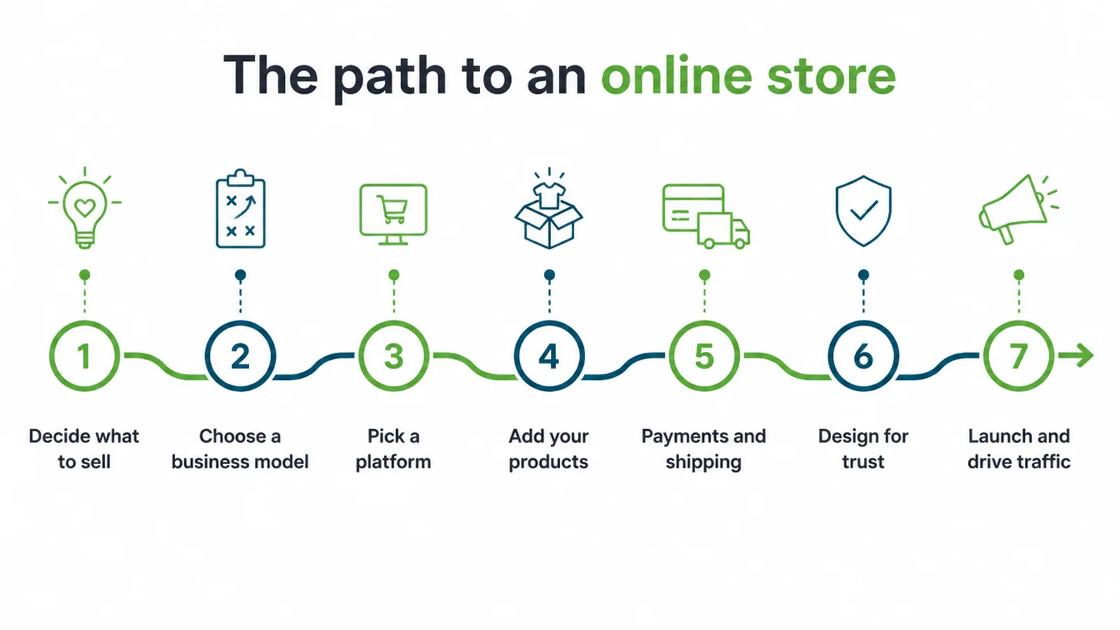 Diagram of the seven steps to start an online store, from deciding what to sell to launching.