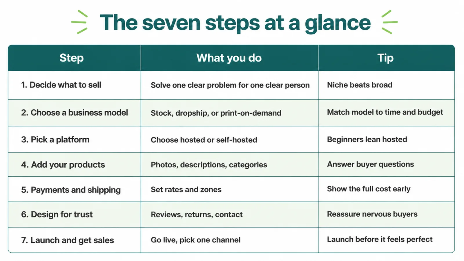 Table listing the seven steps to start an online store, what you do, and a tip for each.