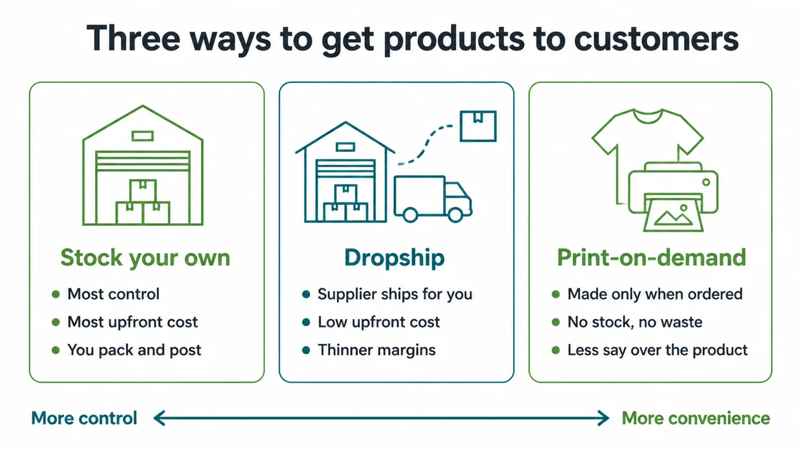 Three cards comparing stocking your own products, dropshipping and print-on-demand.