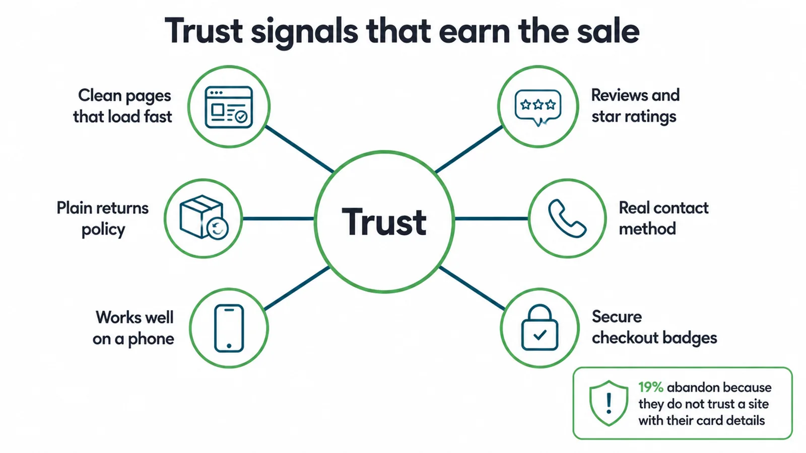 Hub diagram of six trust signals, including reviews, returns policy and secure checkout.