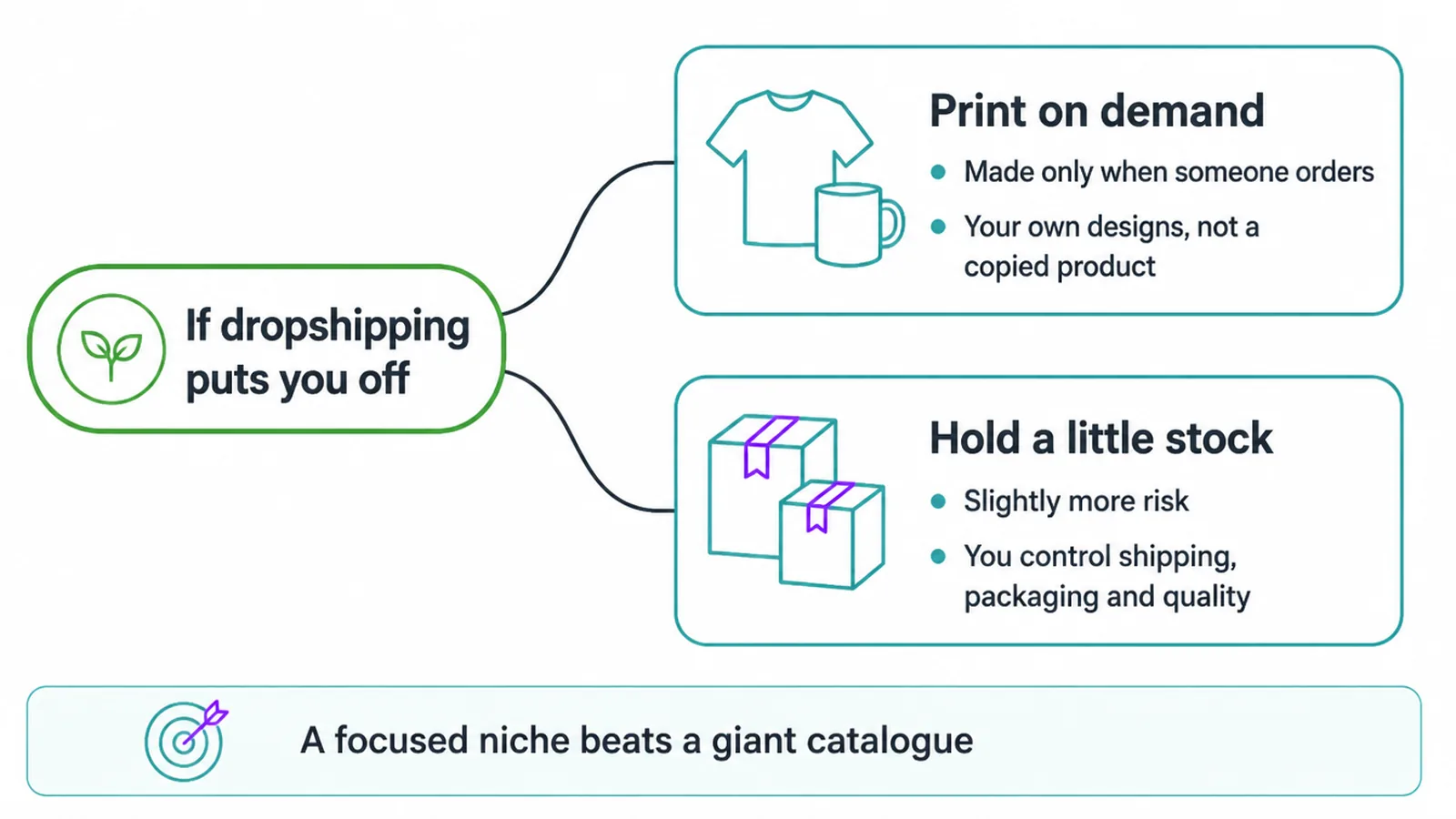 Branch diagram showing two alternatives: print on demand and holding a little stock.