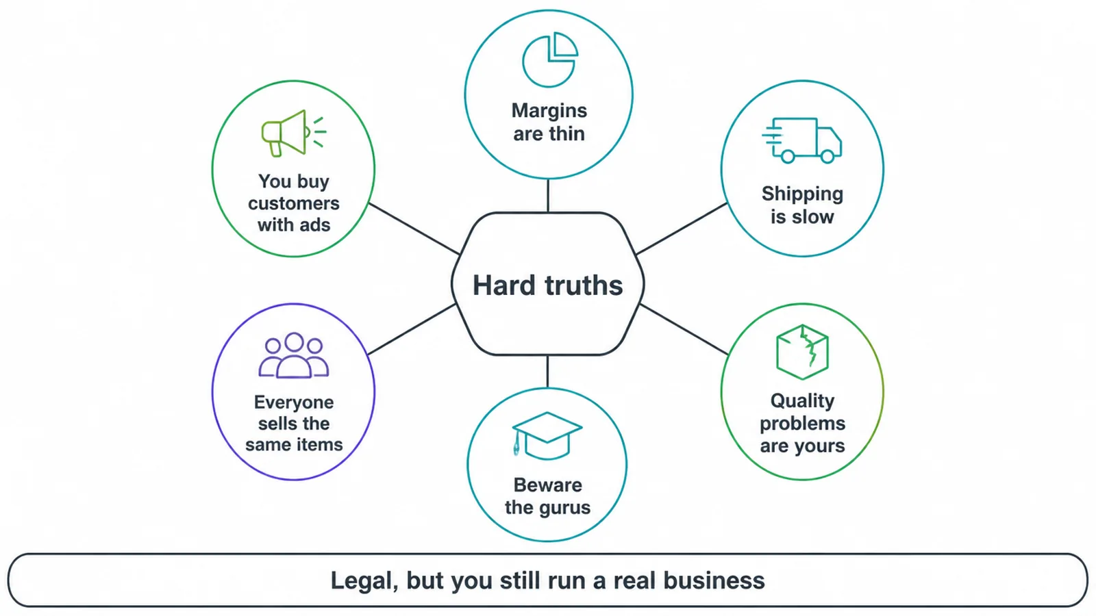 Hub diagram of six hard truths about running a dropshipping store.