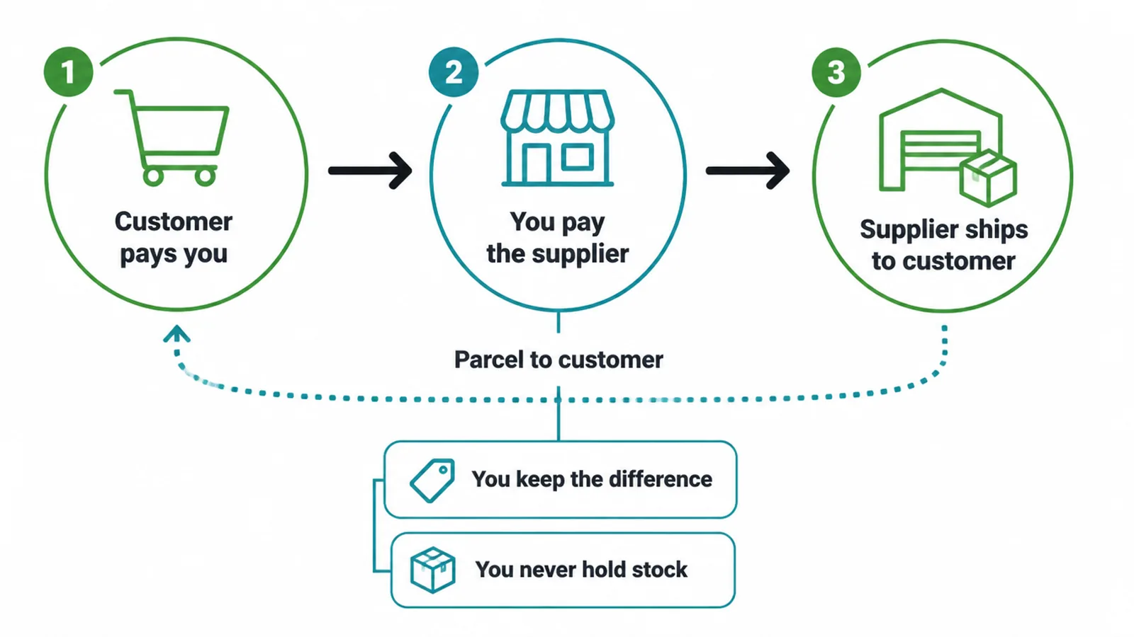 Flow diagram of an order passing from customer to store owner to supplier, who ships the parcel.