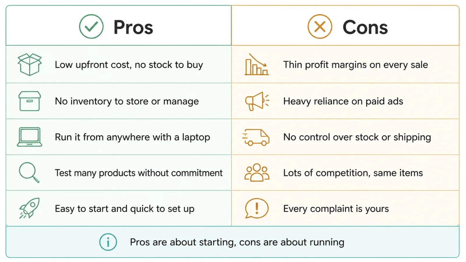 Table of five dropshipping pros beside five cons.