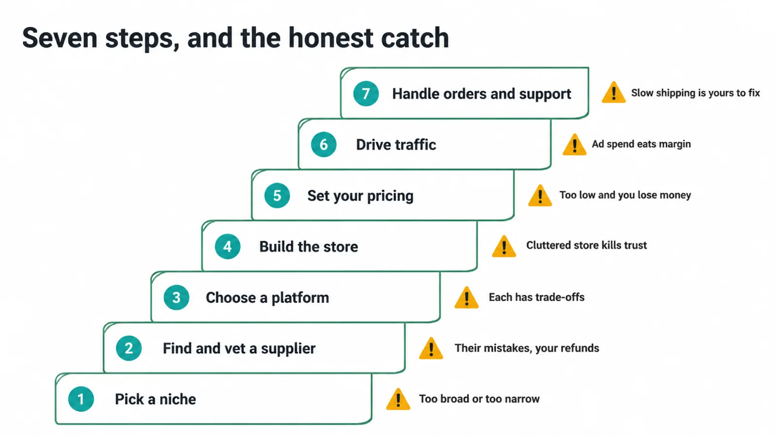 A seven step staircase for starting dropshipping, each step with its honest catch.