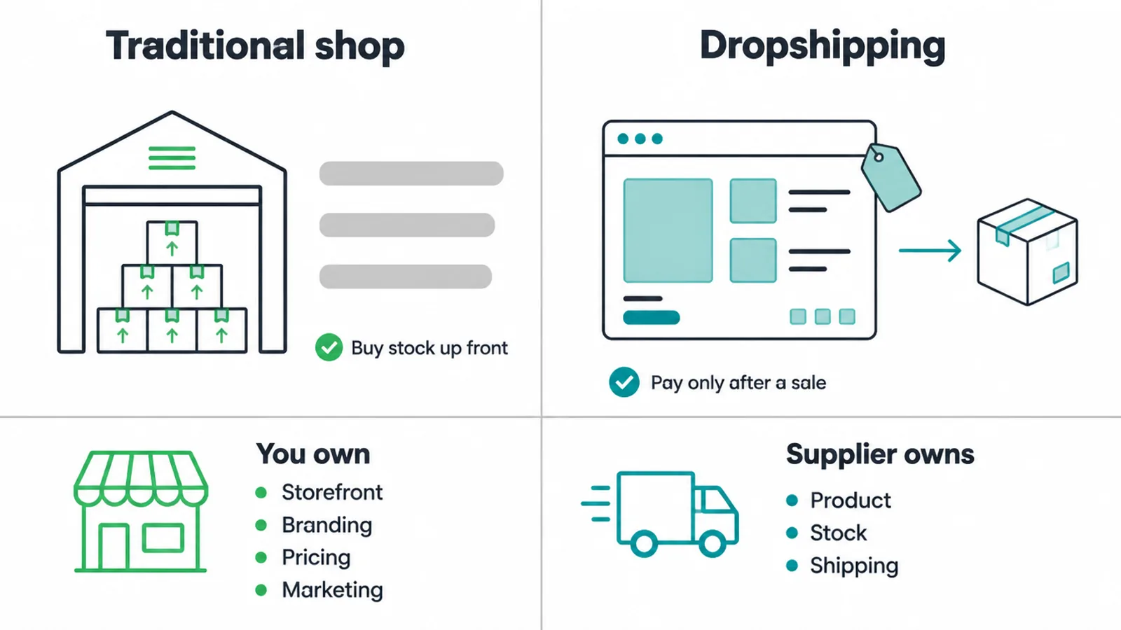Side by side comparison of a traditional shop holding stock and a dropshipping store that pays after a sale.