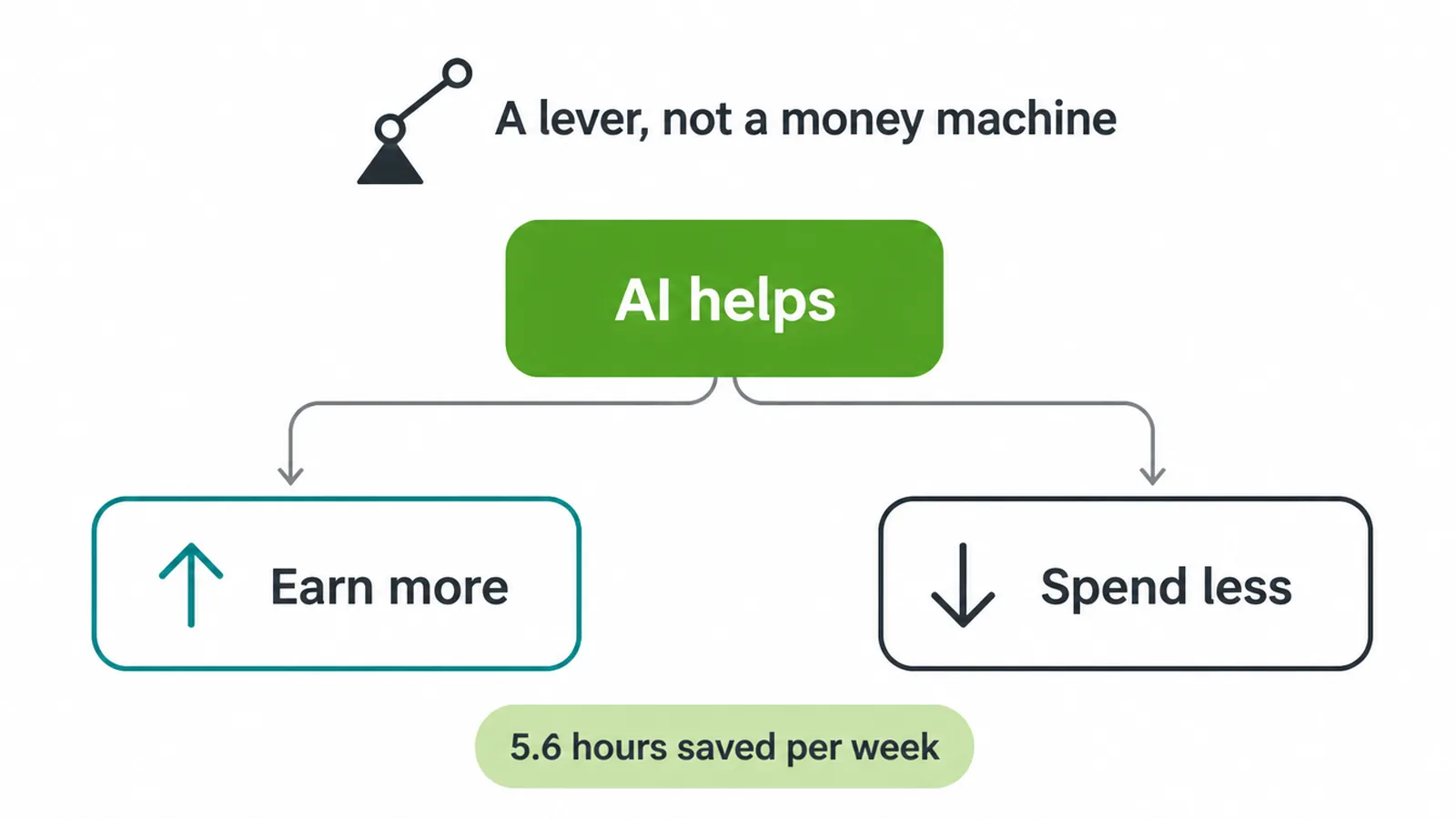 Diagram showing AI leading to two paths, earn more and spend less
