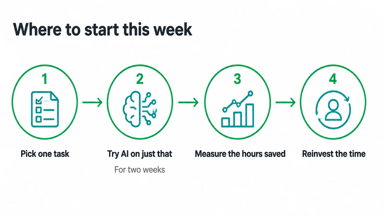 Four step plan: pick one task, try AI, measure hours saved, reinvest the time