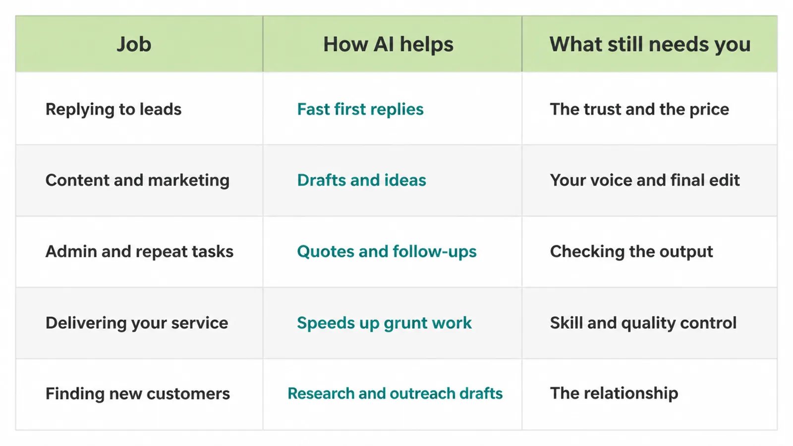 Table of five jobs showing how AI helps and what still needs you
