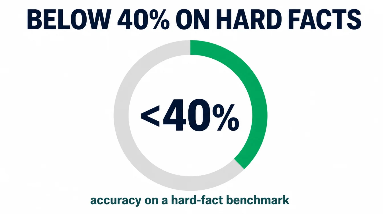 Infographic gauge showing AI models score below 40 percent on a hard-fact accuracy benchmark.