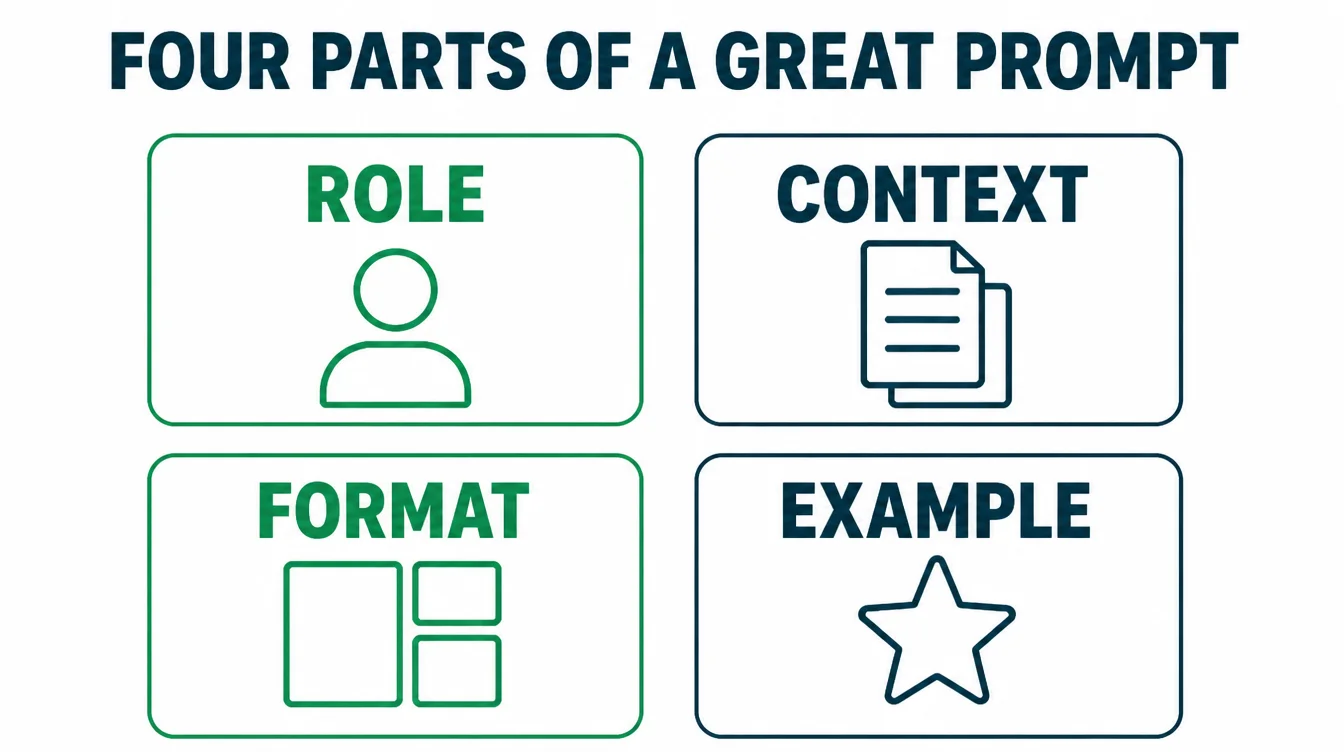 Infographic showing the four parts of a good prompt: role, context, format, and example.