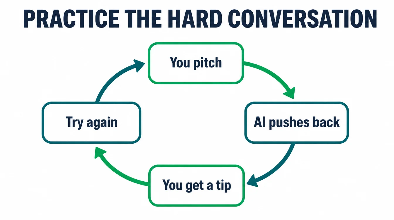 Infographic showing the sales practice loop: you pitch, AI pushes back, you get a tip, try again.