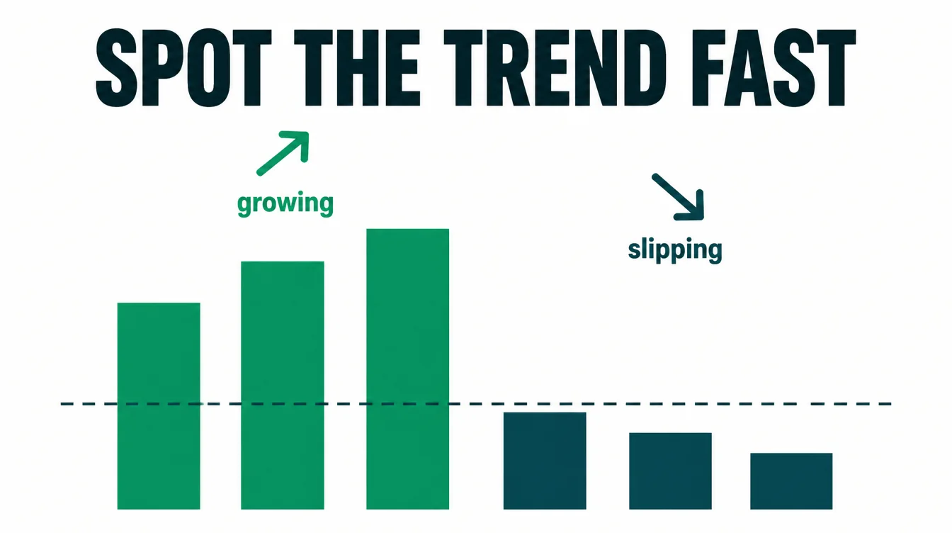 Infographic bar chart splitting products into a growing group and a slipping group.