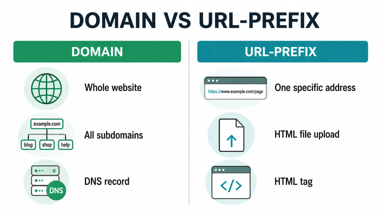 Comparison infographic of a Domain property versus a URL-prefix property in Google Search Console.