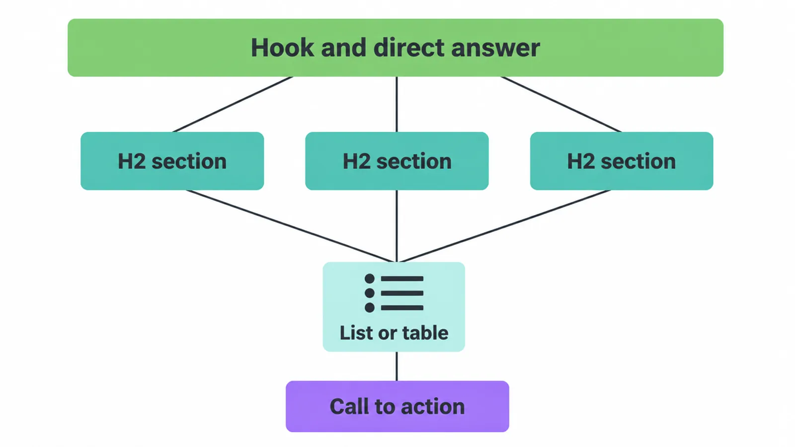 An answer-first outline diagram: hook and answer, then H2 sections, list, call to action.
