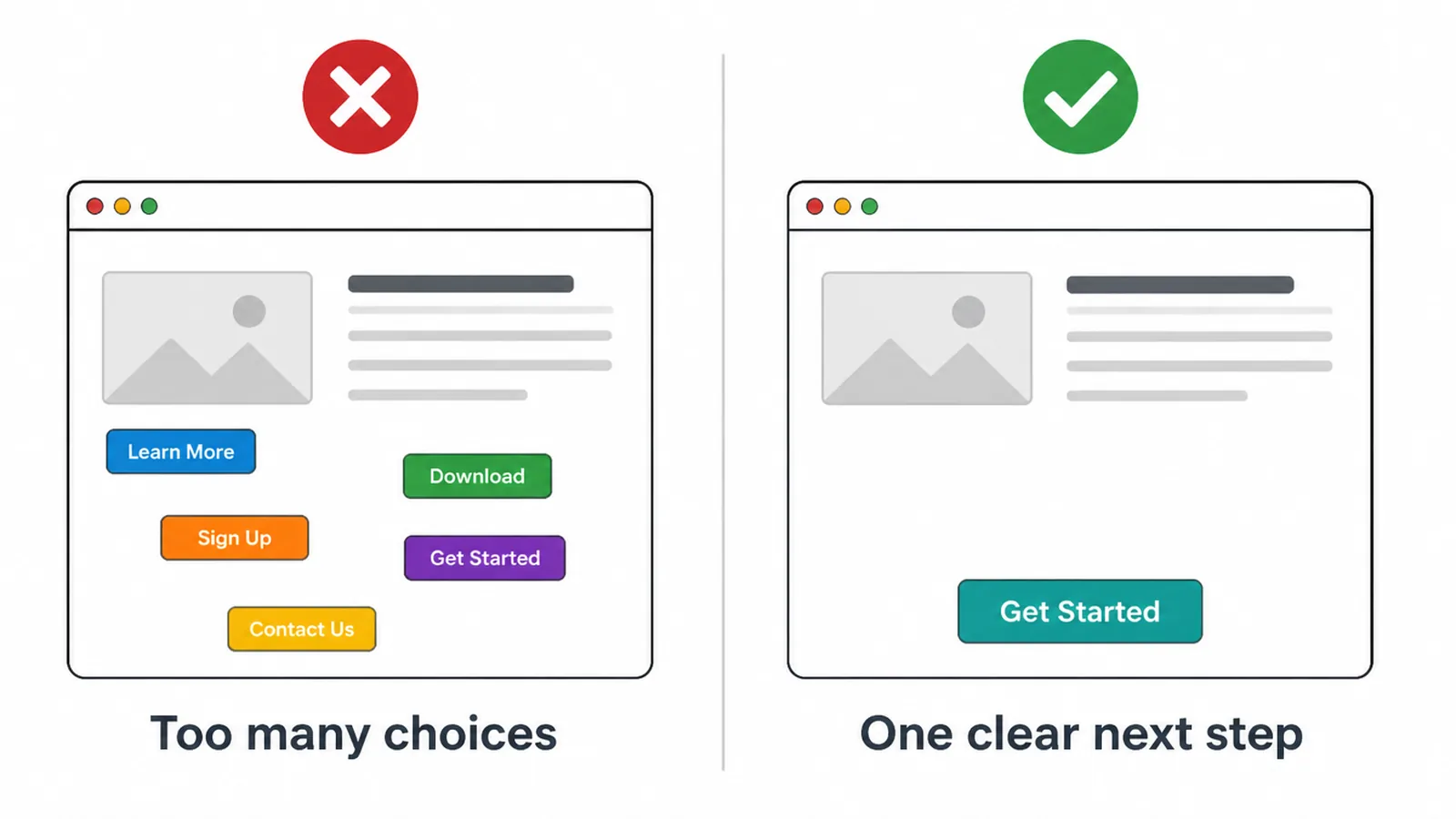 Comparison of a page with one clear call to action versus five cluttered buttons.