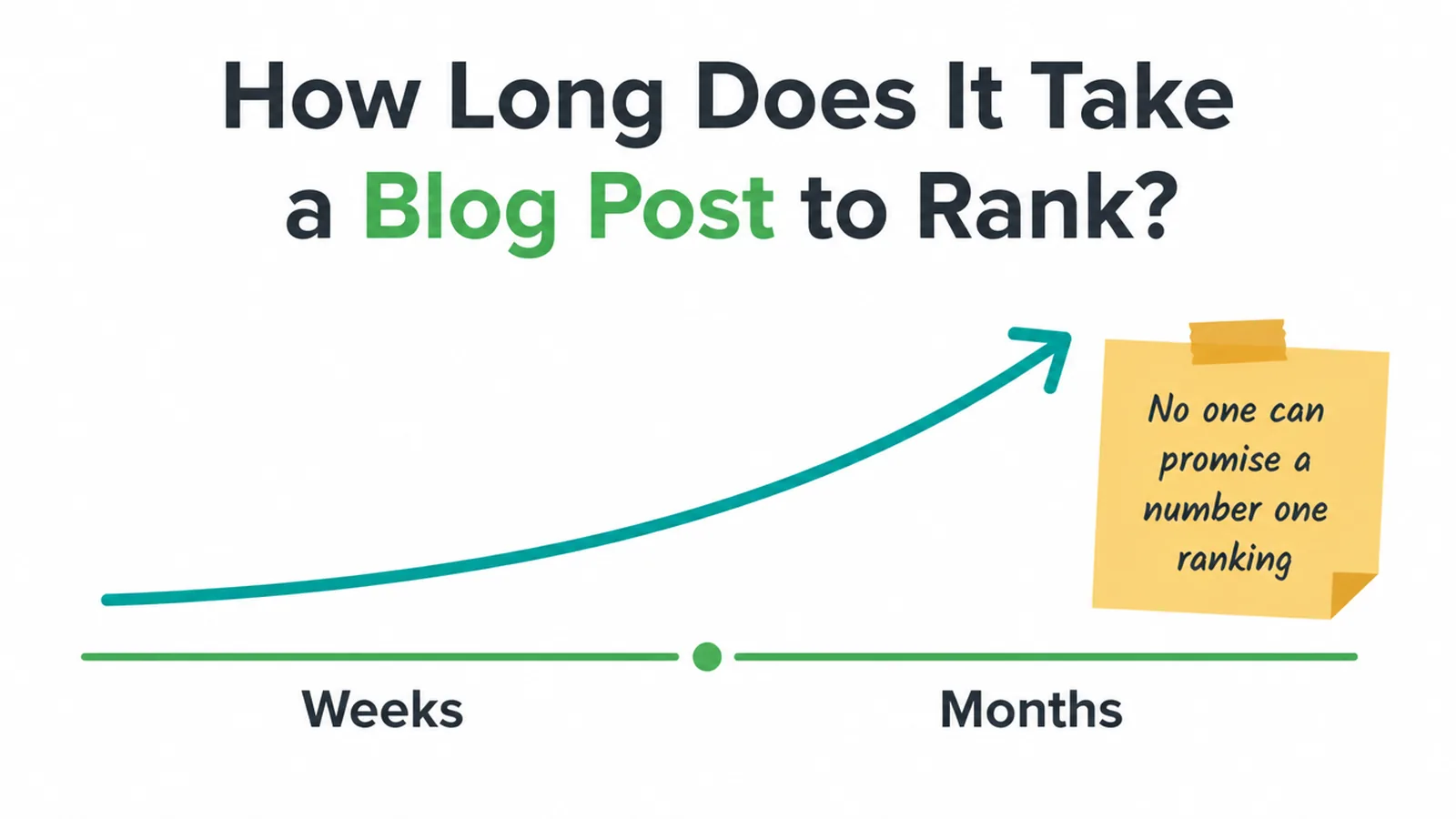 A slow upward curve over weeks and months, with a note that no one can promise a top ranking.