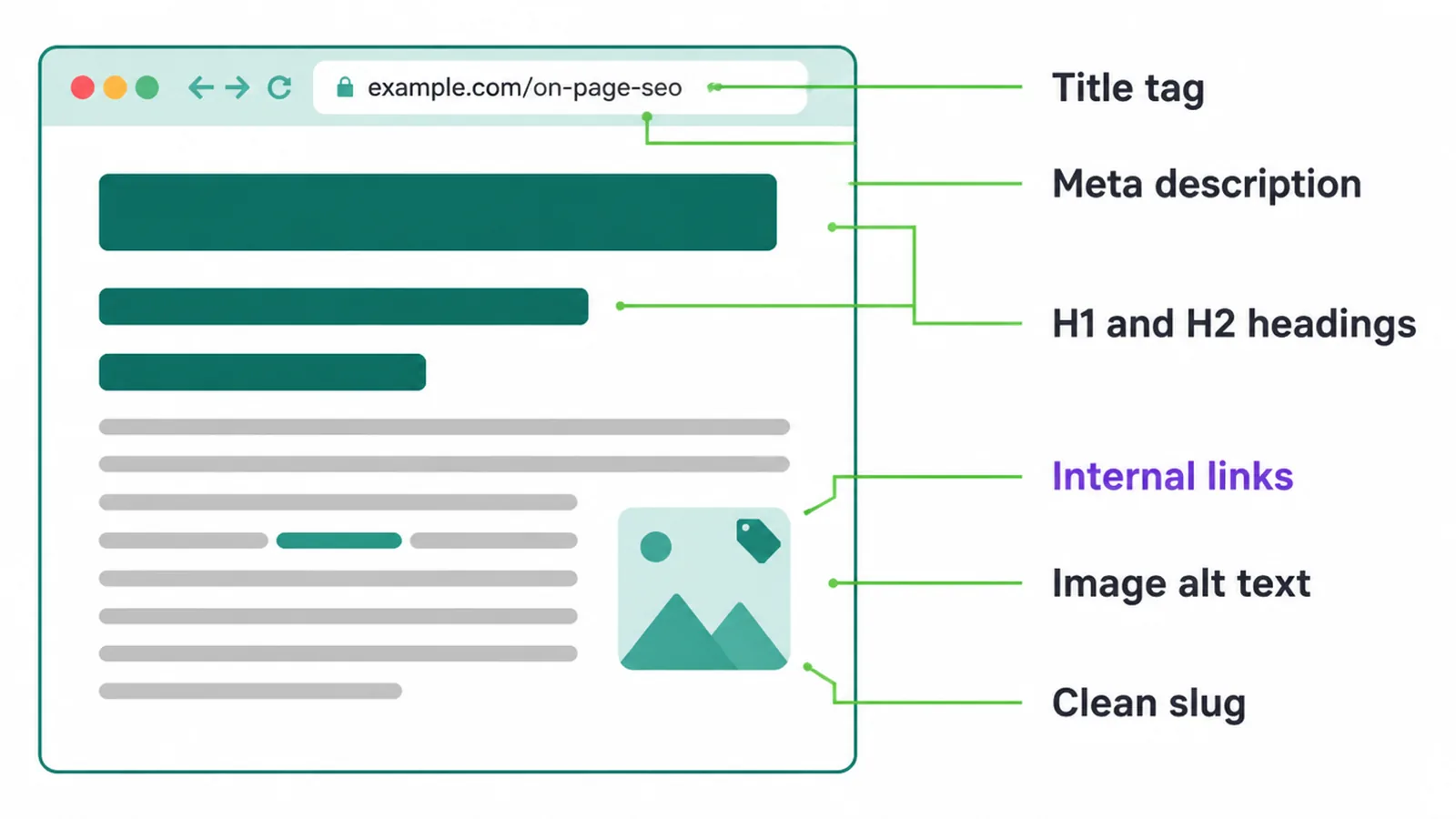 Diagram labelling on-page SEO basics: title tag, meta description, headings, links, alt text.