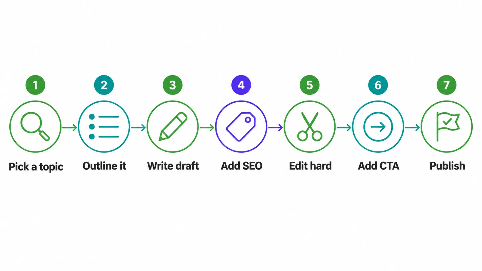 Seven-step flow diagram for writing a blog post, from picking a topic to publishing.