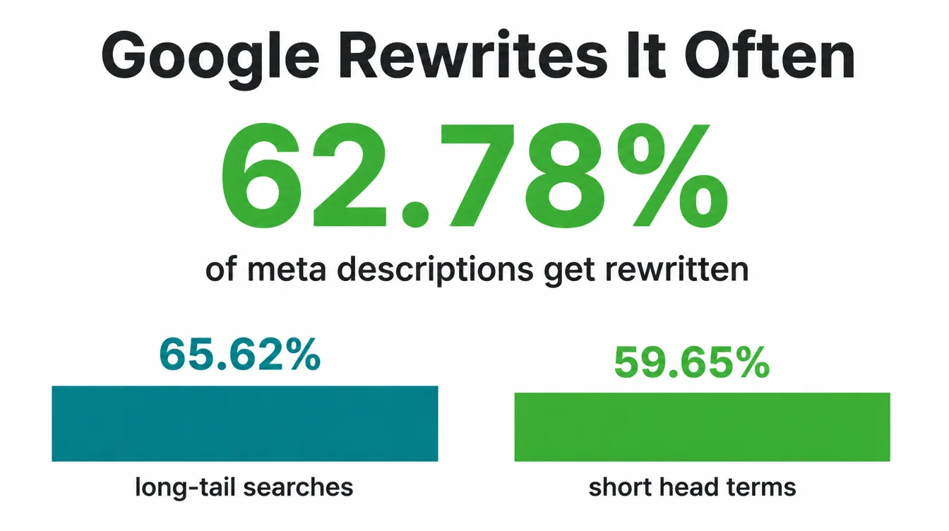 Chart showing Google rewrites 62.78% of meta descriptions