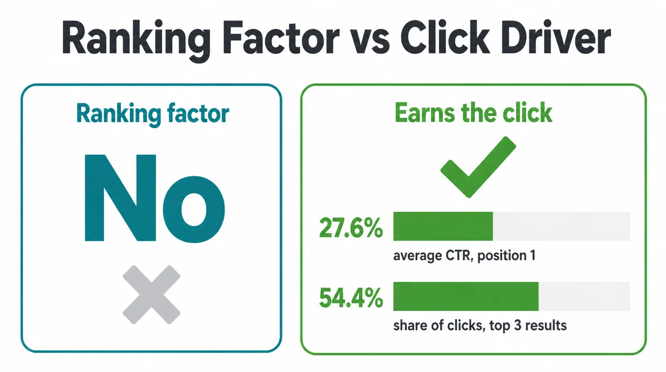 Chart comparing a meta description as a ranking factor versus its role in earning clicks