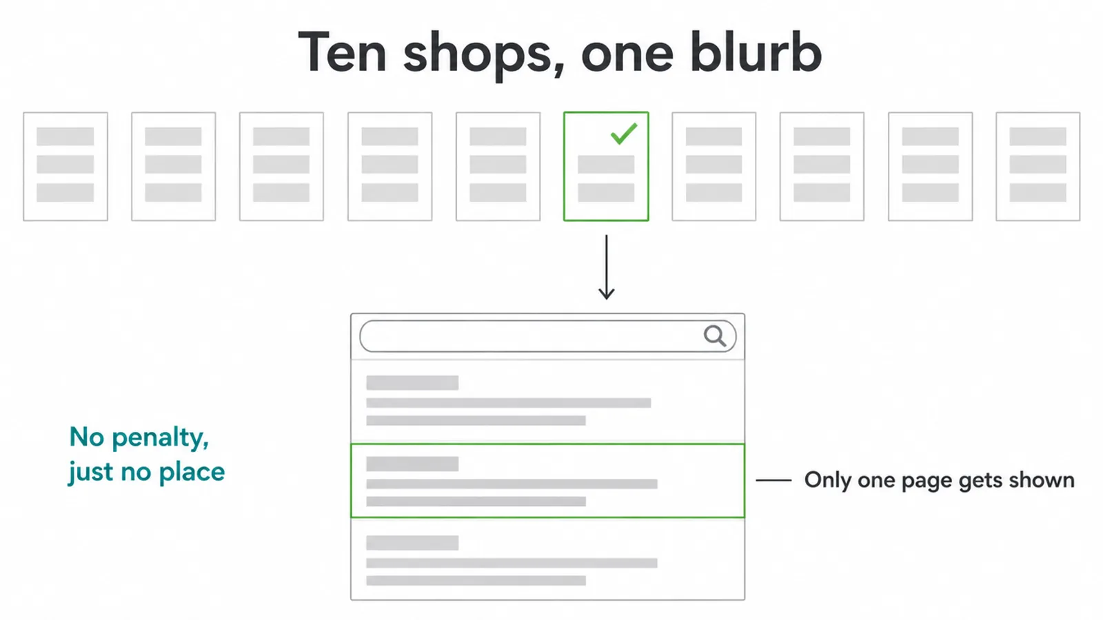 Ten identical shop pages with only one shown in search results, showing the cost of duplicate copy
