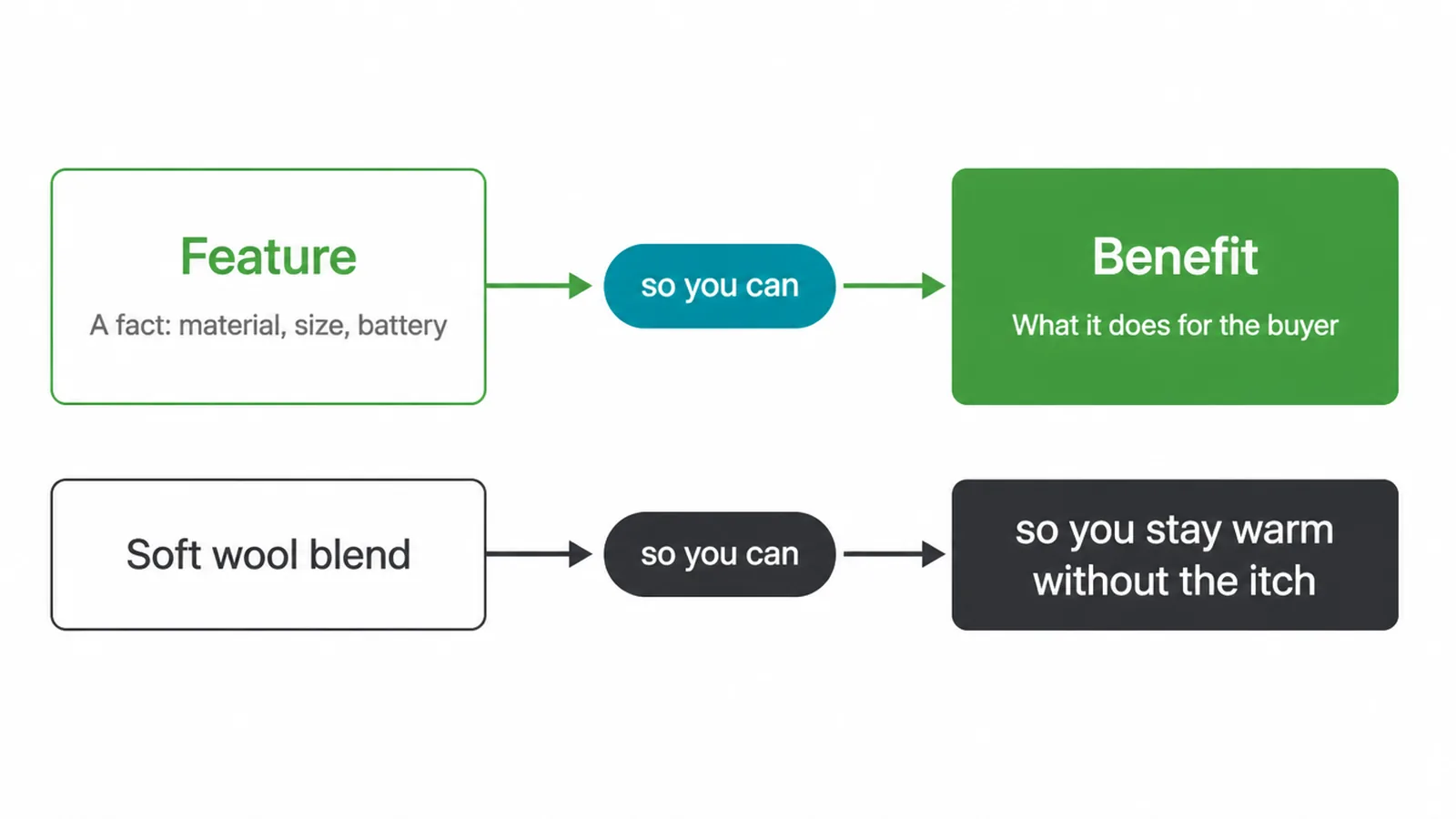 Flow diagram turning a feature into a benefit using the words so you can