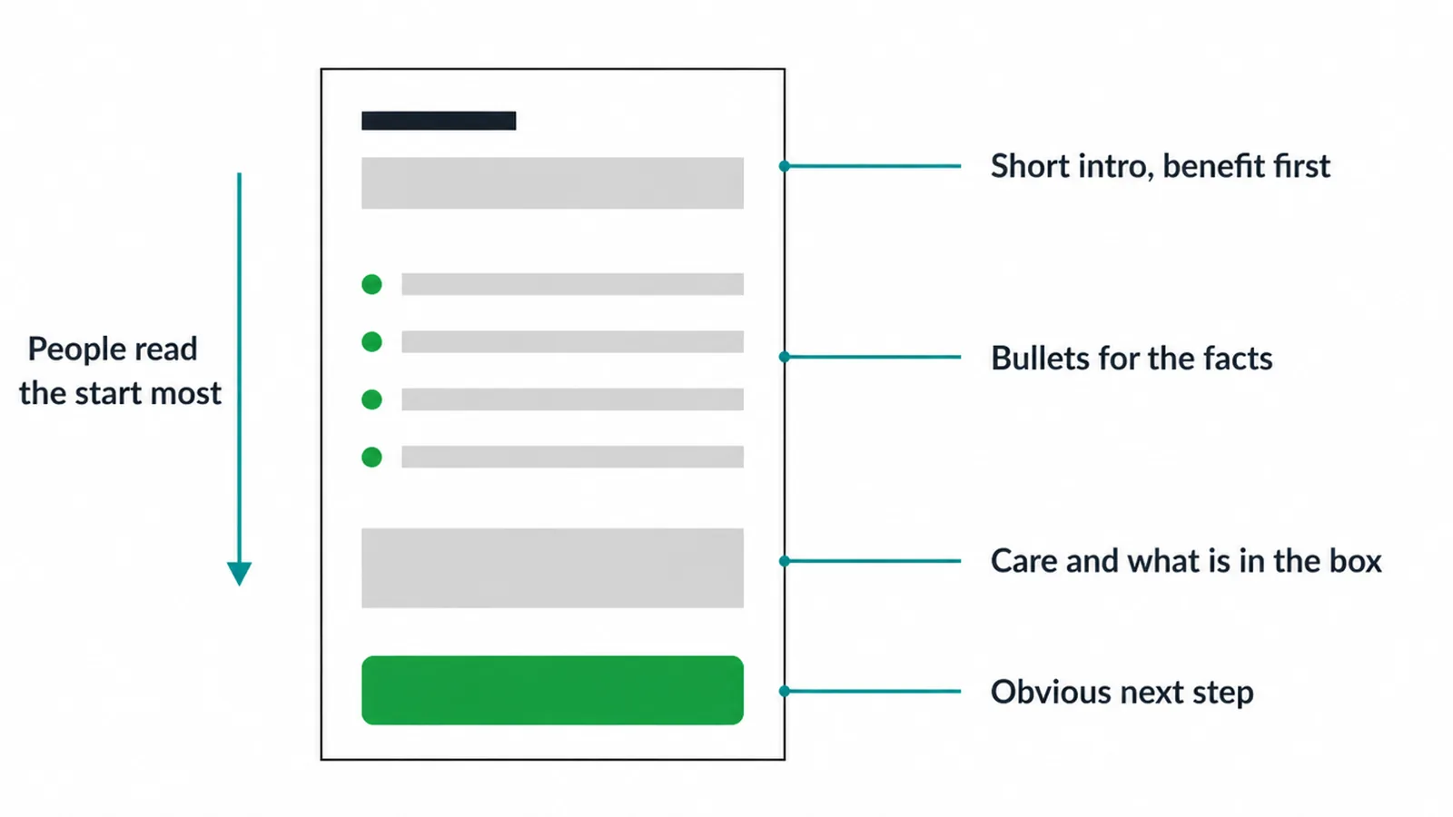 Wireframe of a scannable product description with a short intro, bullets, care line and a clear button