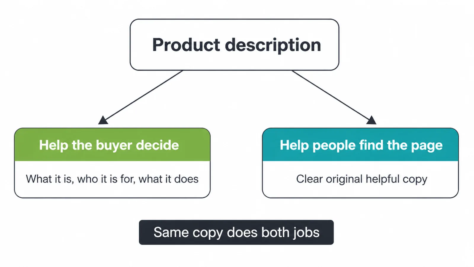 Diagram showing the two jobs of a product description: helping buyers decide and helping people find the page