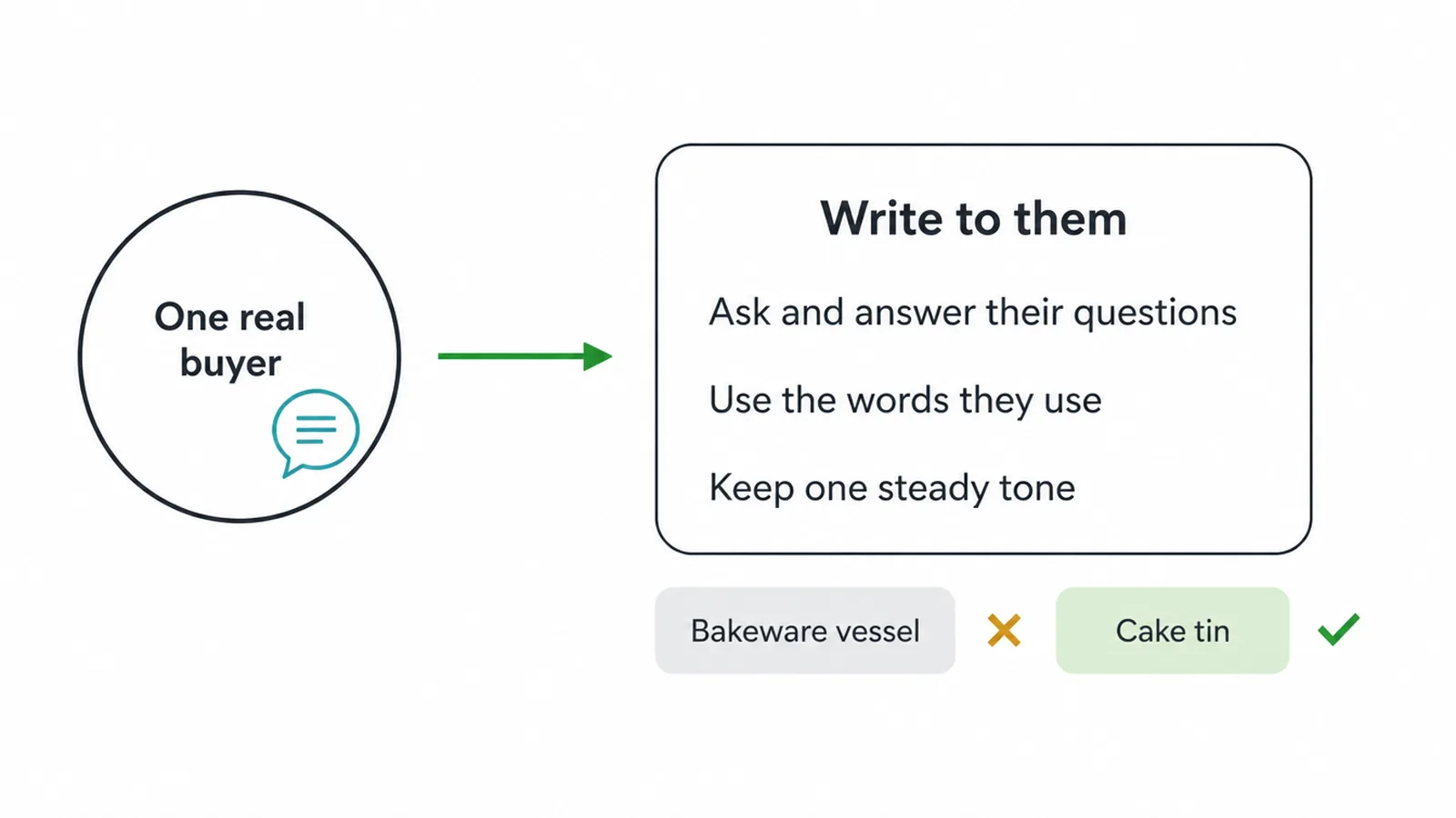 Diagram of writing to one real buyer, answering their questions and using the plain words they use