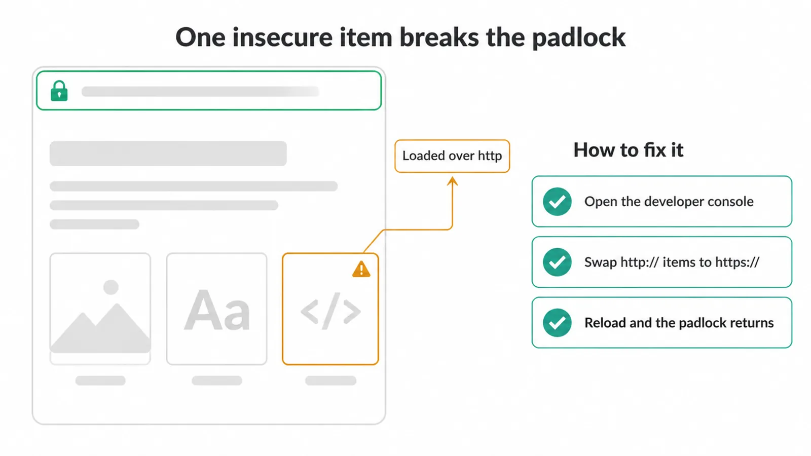 A page wireframe with one item loaded over HTTP flagged, plus three steps to fix it.