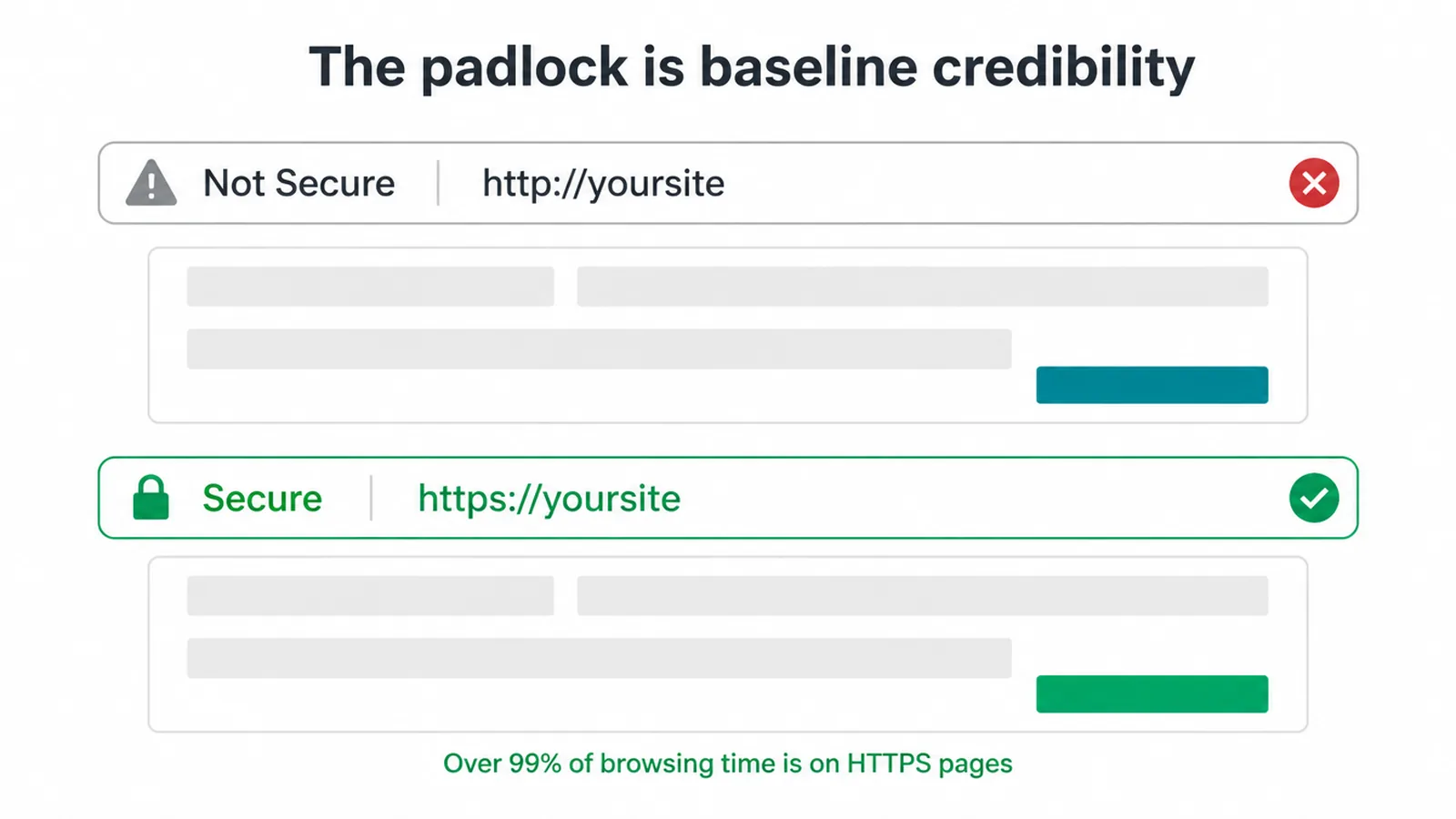 Two browser address bars compared, one marked Not Secure and one showing a green padlock.