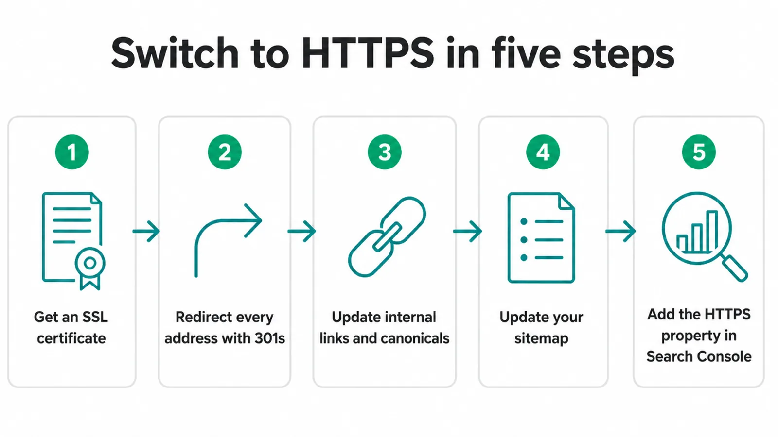 A five step flow for moving a site from HTTP to HTTPS without losing traffic.