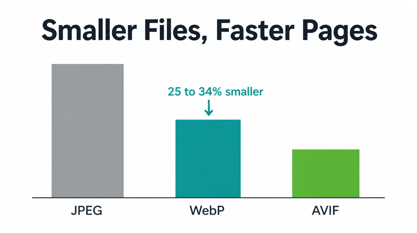 A bar chart comparing JPEG, WebP, and AVIF file sizes.