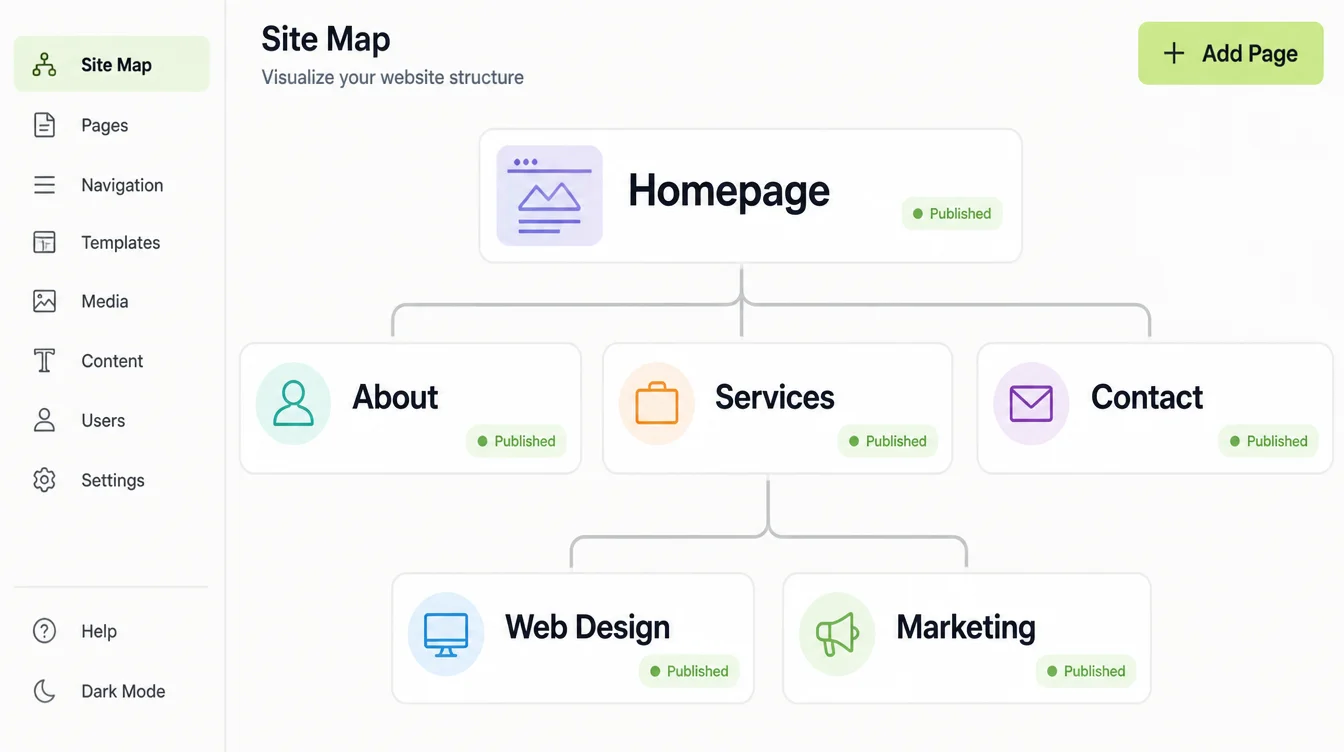 A site map screen showing a homepage above three sections named About, Services and Contact, with two child pages under Services