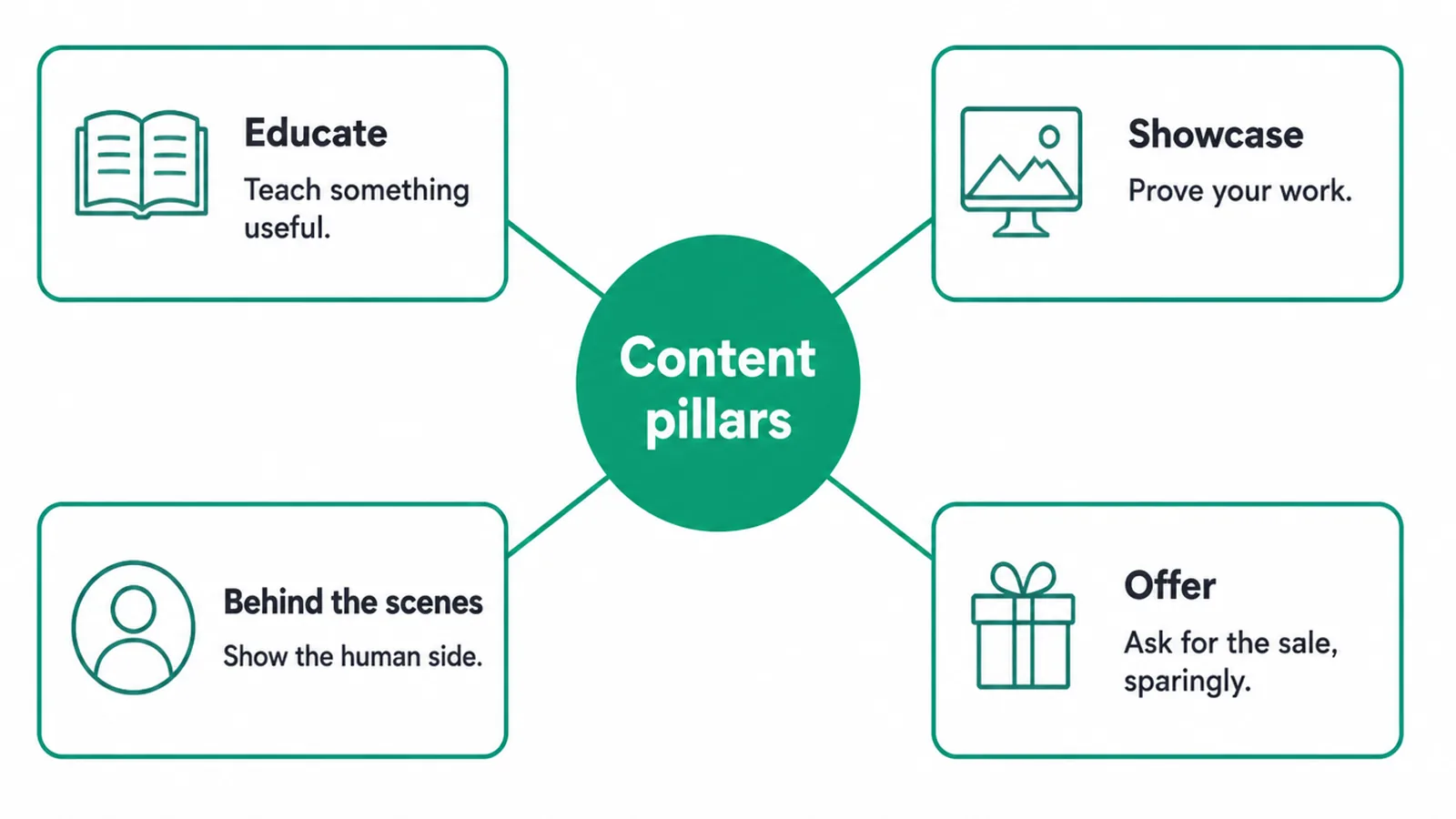Hub diagram of four content pillars
