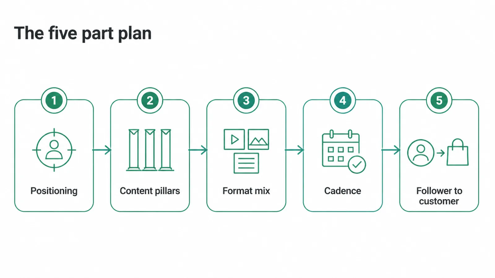 Five step flow: positioning, content pillars, format mix, cadence, follower to customer.