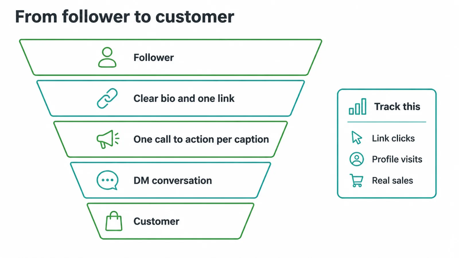 Funnel from follower to customer through bio link, caption call to action and DMs.