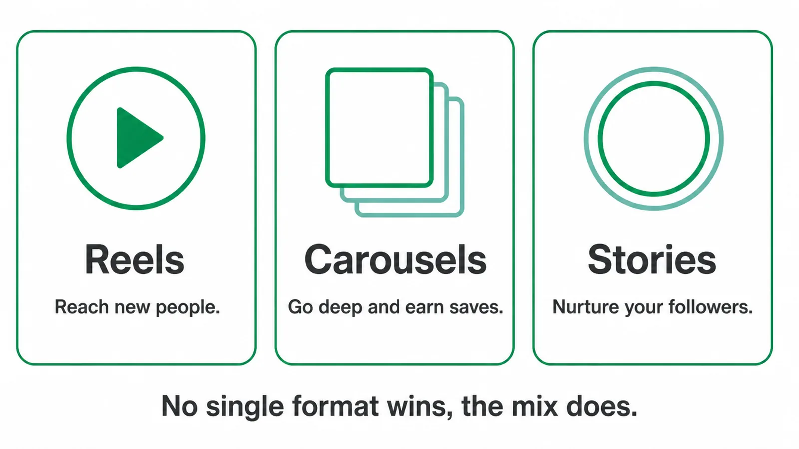Comparison of reels, carousels and stories and the job each format does.