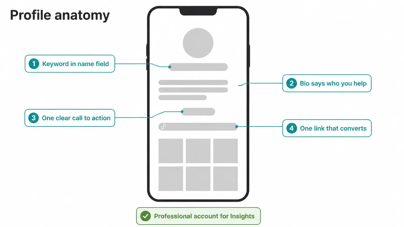 Labelled profile wireframe showing name field keyword, bio, call to action and one link.