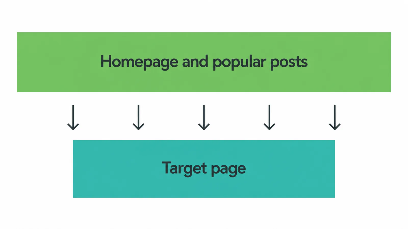 Pyramid diagram showing authority flowing from strong pages to a target page