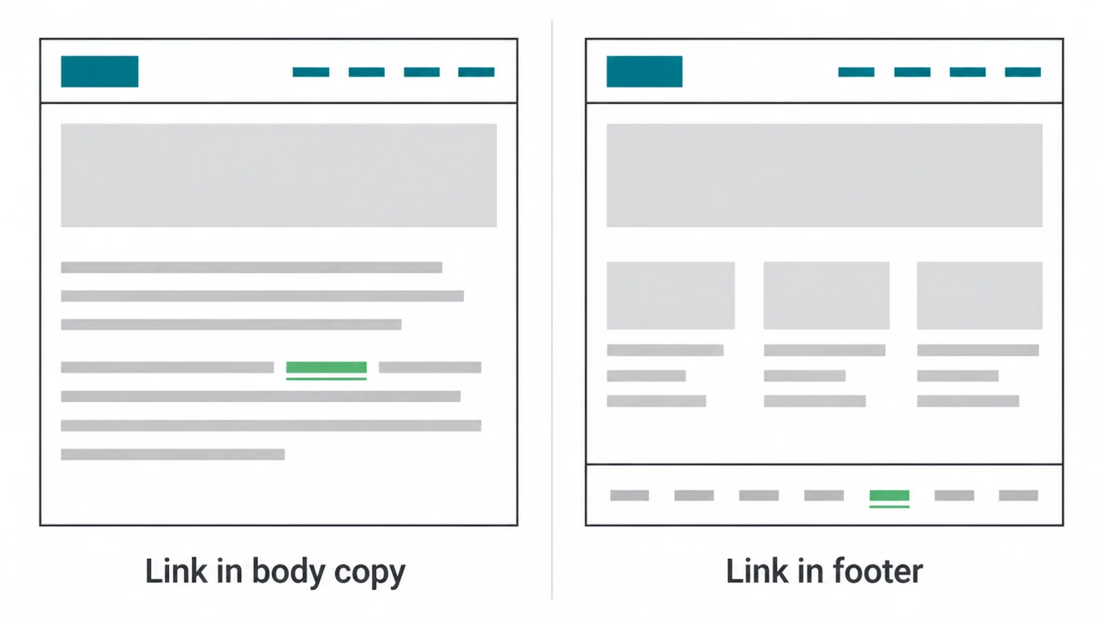 Comparison of a link placed in body copy versus a link in the footer