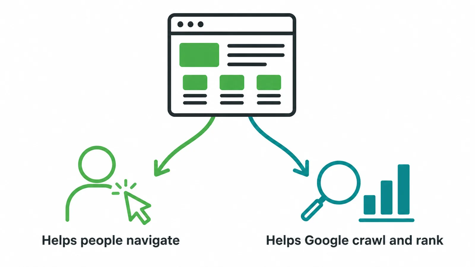 Diagram showing internal links help both navigation and search ranking