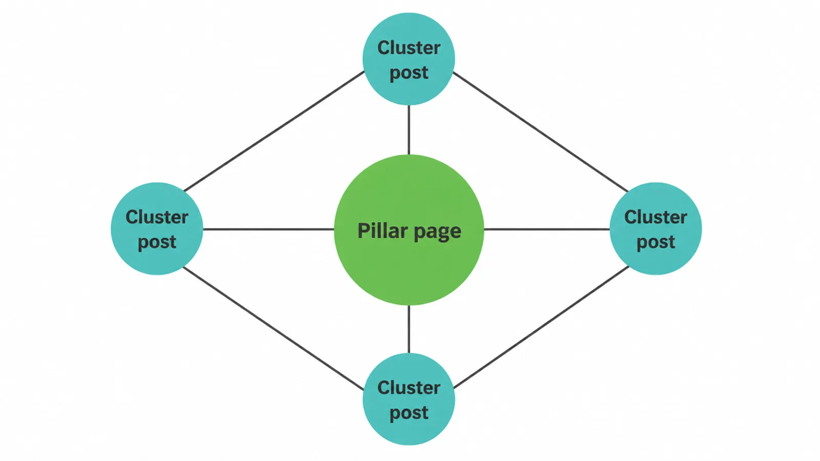 Hub and spoke diagram of a pillar page linked to its cluster posts