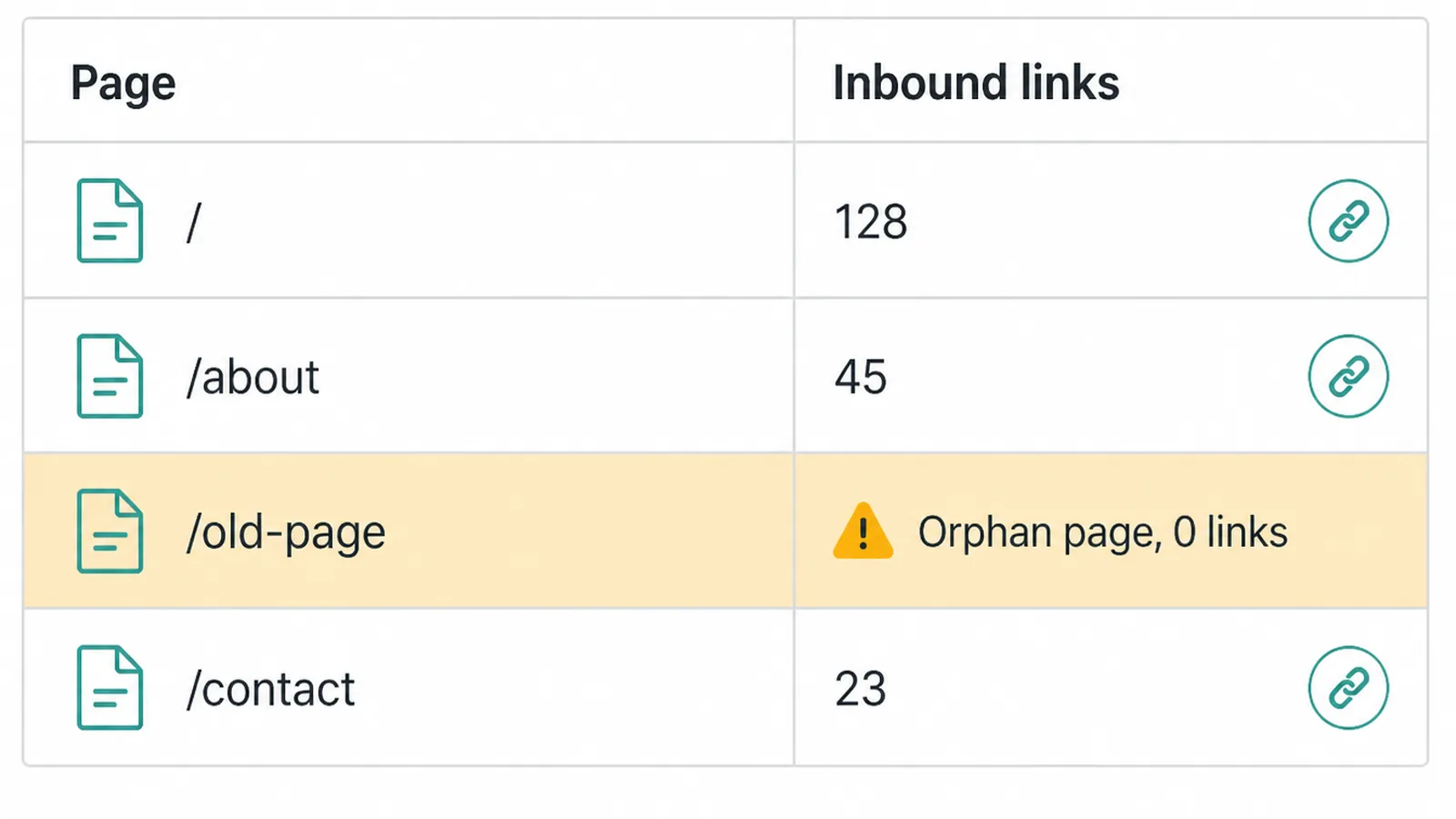 Audit table UI flagging a page with zero inbound internal links