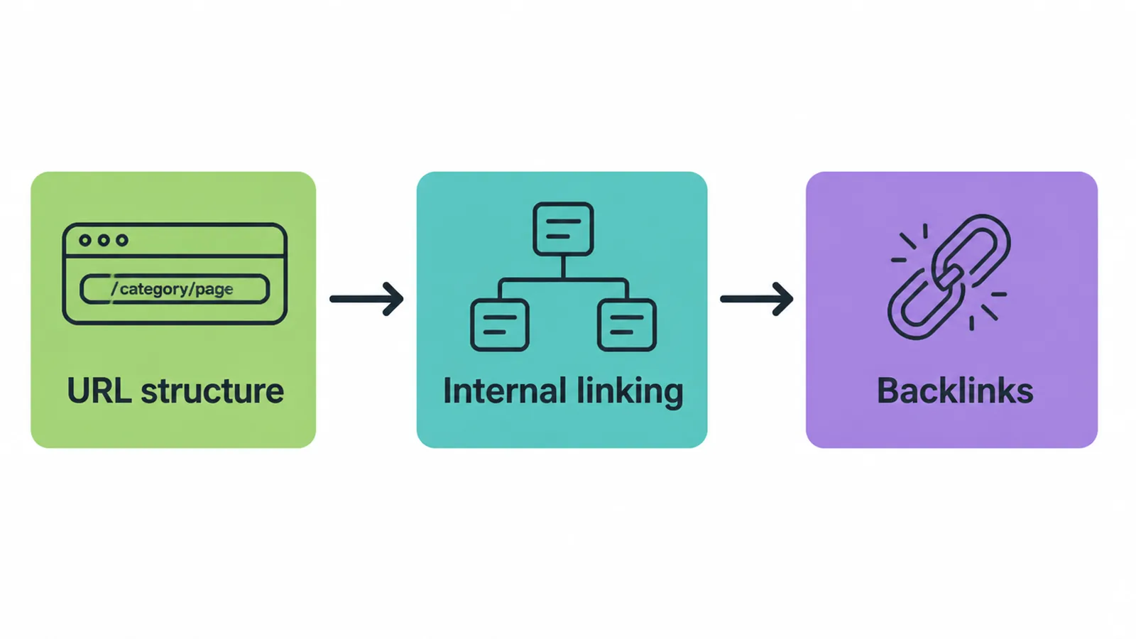 Process flow linking URL structure, internal linking, and backlinks