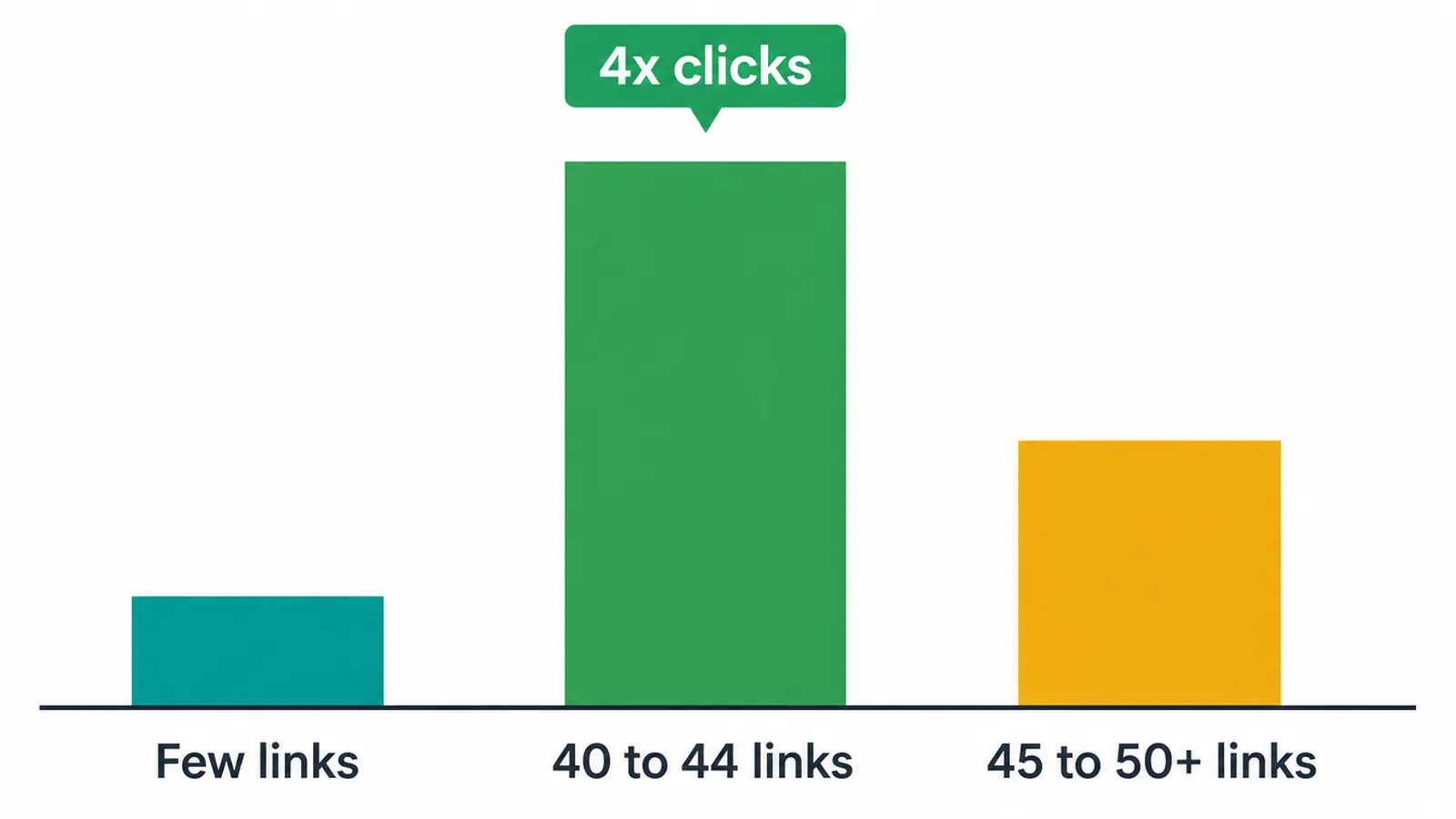 Bar chart of clicks by internal link count, peaking then declining